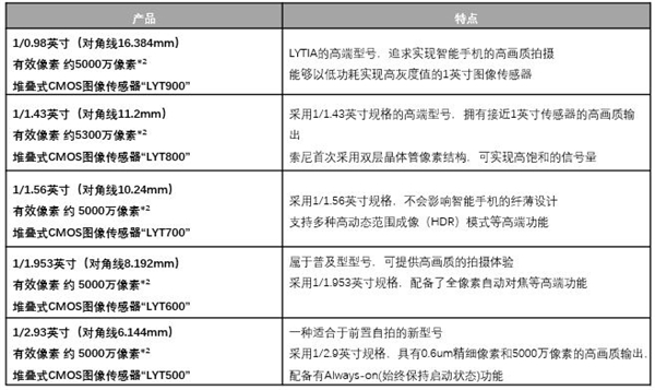 画质追赶全画幅单反 索尼发布5款5000万像素传感器：1英寸超大底换新