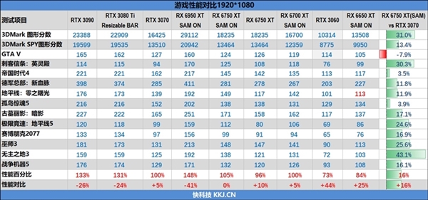 AMD Yes！RX 6650 XT显卡杀到1799元：比N卡更香