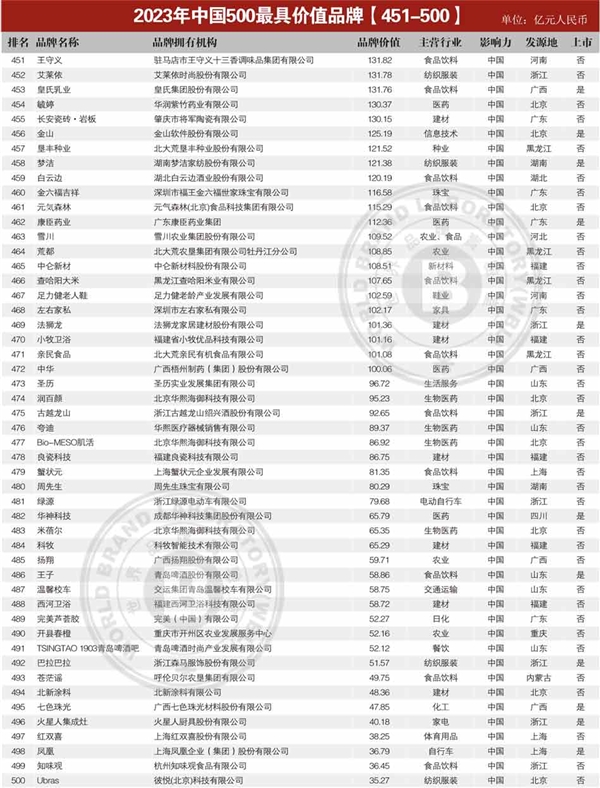 中国最具价值品牌TOP500发布：工行排第2 第一遥遥领先