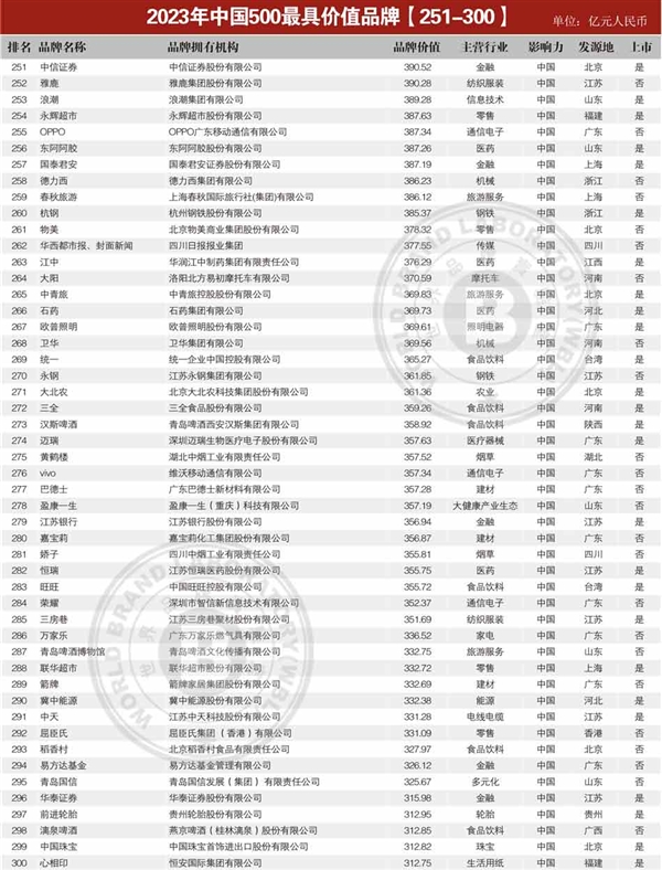 中国最具价值品牌TOP500发布：工行排第2 第一遥遥领先