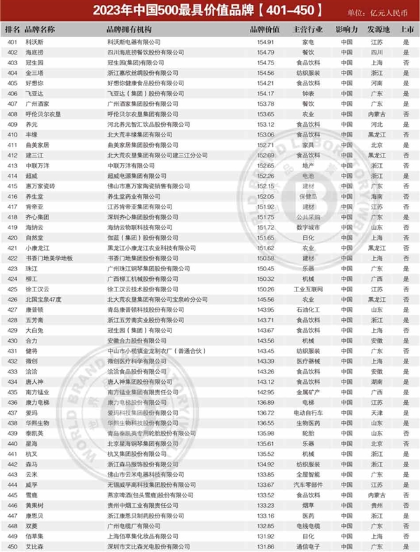 中国最具价值品牌TOP500发布：工行排第2 第一遥遥领先