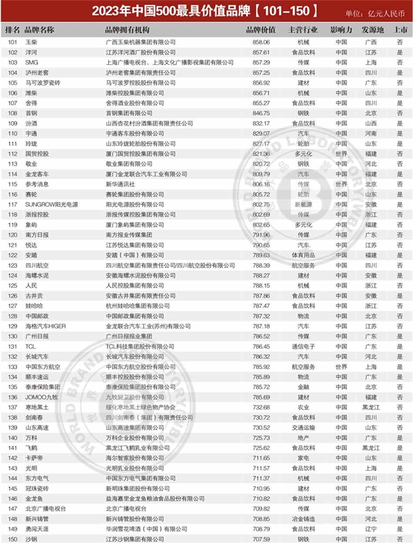 中国最具价值品牌TOP500发布：工行排第2 第一遥遥领先