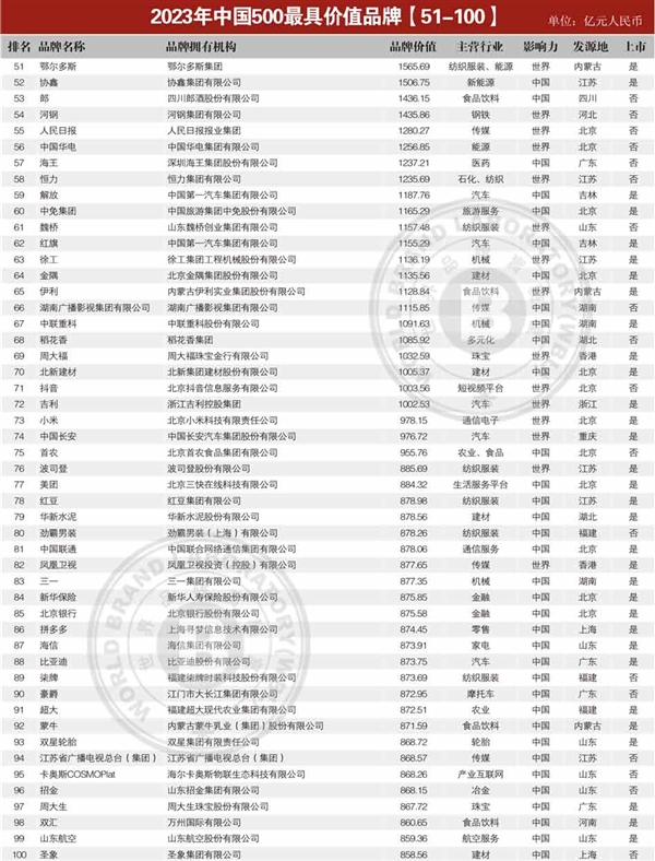 中国最具价值品牌TOP500发布：工行排第2 第一遥遥领先