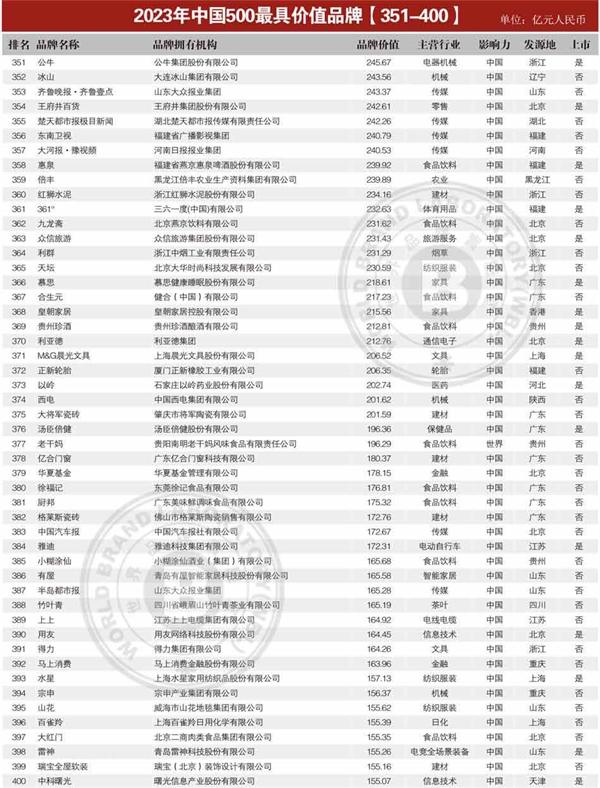 中国最具价值品牌TOP500发布：工行排第2 第一遥遥领先