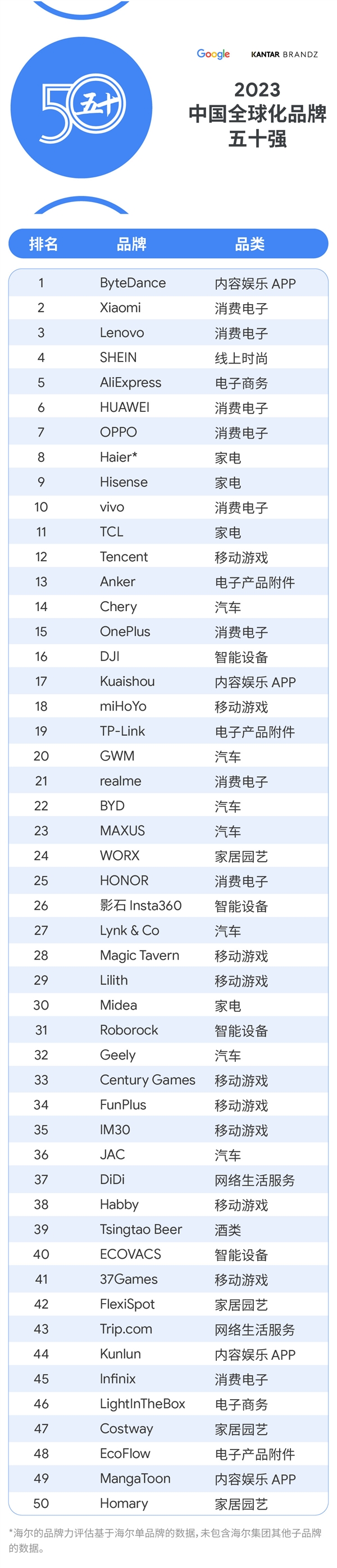 国产之光！Brandz中国全球化品牌2023发布：小米位居消费电子行业第一