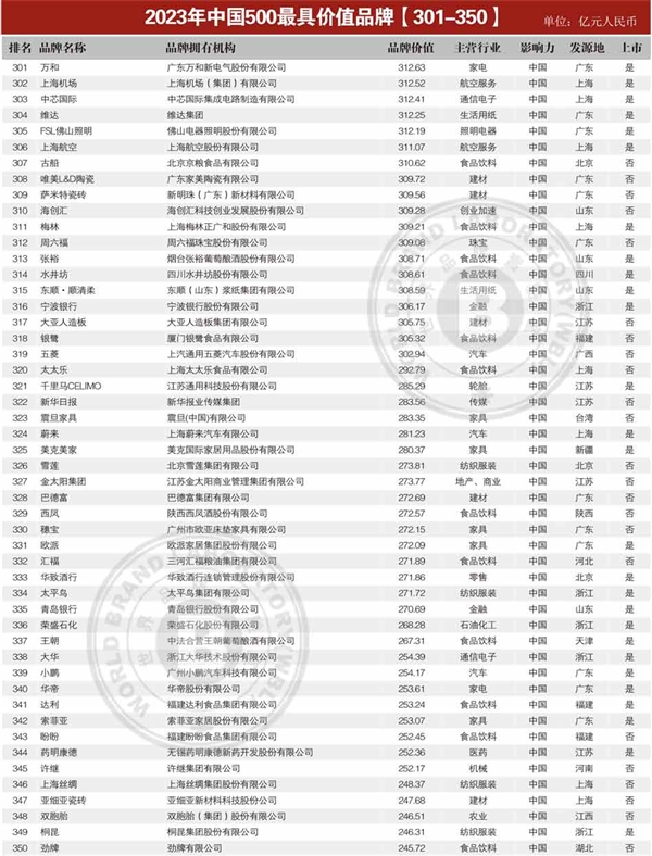 中国最具价值品牌TOP500发布：工行排第2 第一遥遥领先