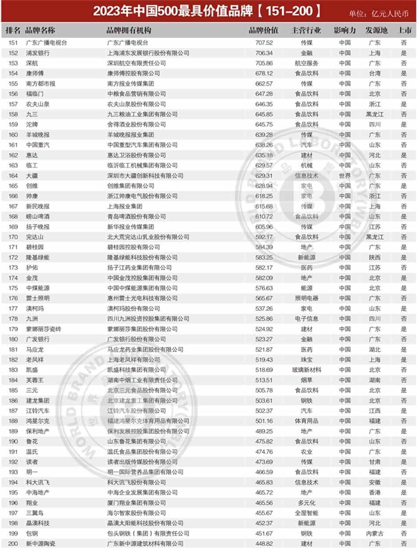 中国最具价值品牌TOP500发布：工行排第2 第一遥遥领先