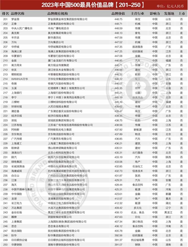 中国最具价值品牌TOP500发布：工行排第2 第一遥遥领先