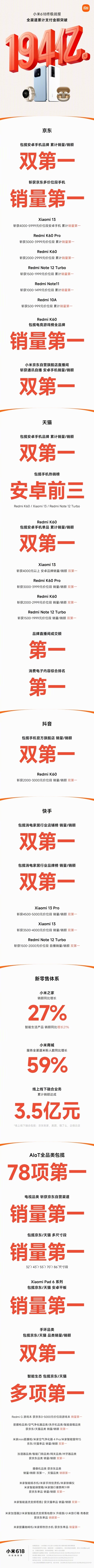 大获全胜！小米618终极战报来了：卖了194亿、满眼全是第一