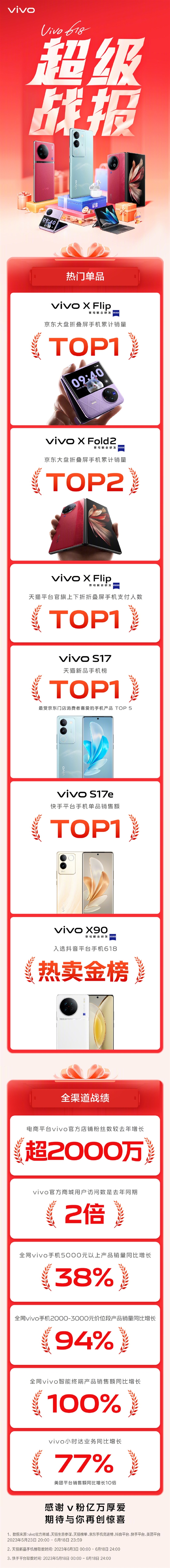 vivo 618收官战报来了：vivo X Flip折叠屏销量无敌