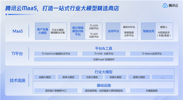 腾讯行业大模型来了！AI效率提升10倍