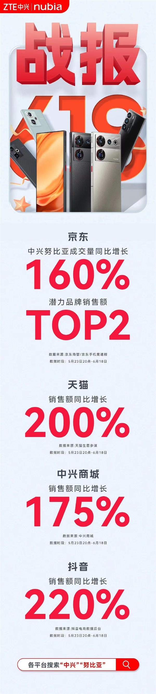 中兴和努比亚618战报出炉：最高增长220%