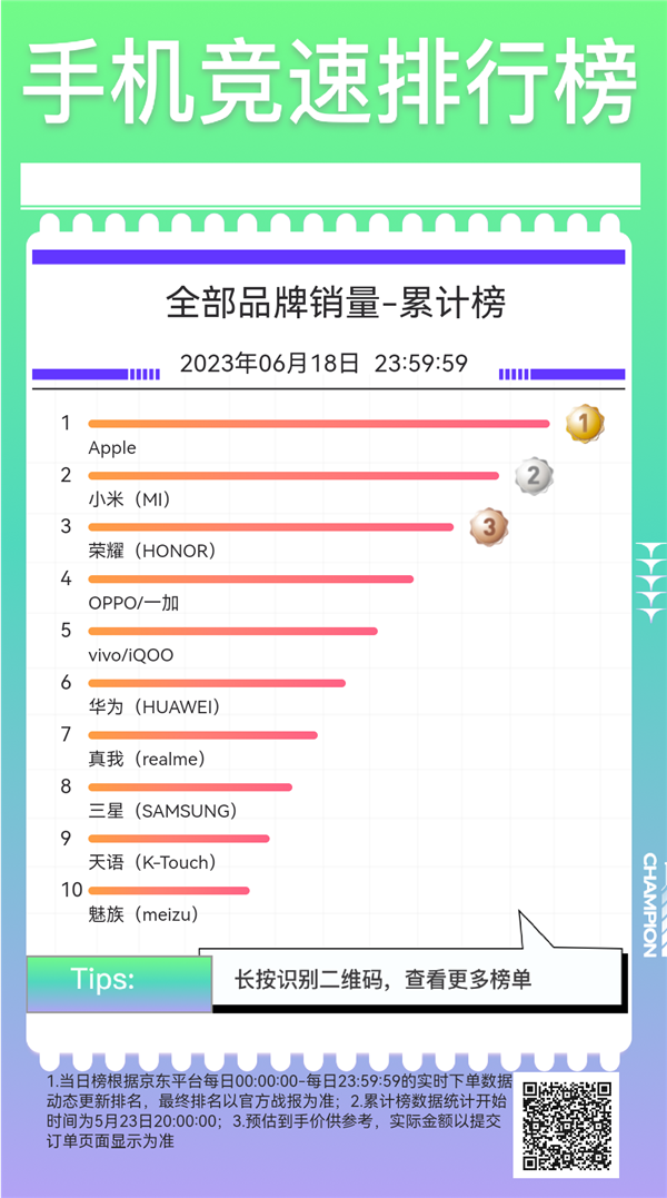 销量第一！618卖的最好的手机揭晓 最绝的是还卖的最贵