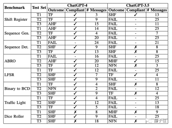 ChatGPT强势加入芯片设计：不用学专业术语、说人话就行！