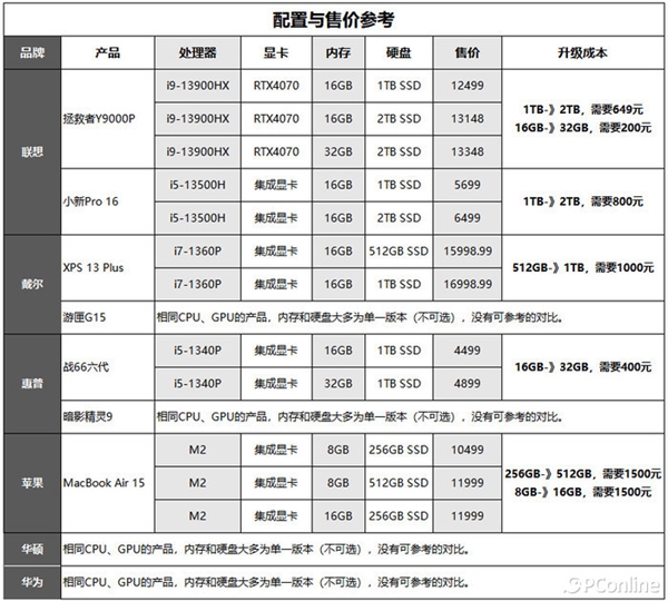 笔记本存储“官方升级”谁最贵最坑？对比后揭晓答案