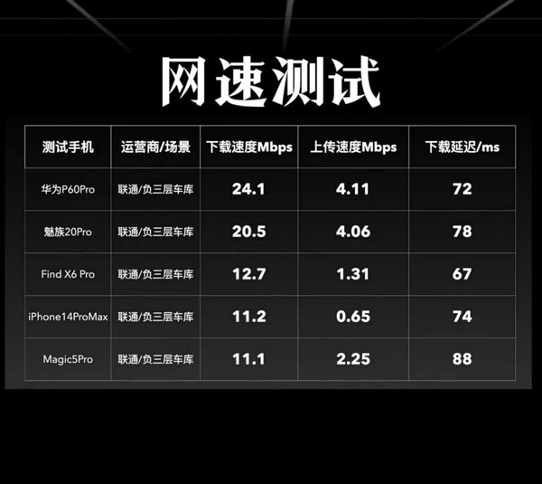 硬件博主自费实测5大旗舰手机信号：iPhone各种被狂虐