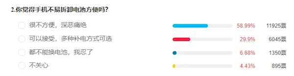 手机易拆卸电池或回归 近六成网友：深恶痛绝