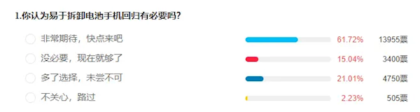 手机易拆卸电池或回归 近六成网友：深恶痛绝