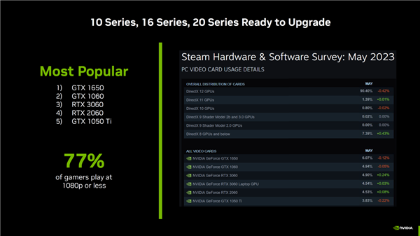 月底上市：NVIDIA宣传RTX 4060具备超高性价！卖爆的节奏