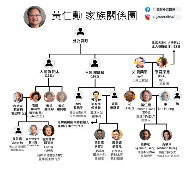 英伟达黄仁勋家族图首曝光 AMD苏姿丰喊他表舅！玩家直呼显卡降价更难了