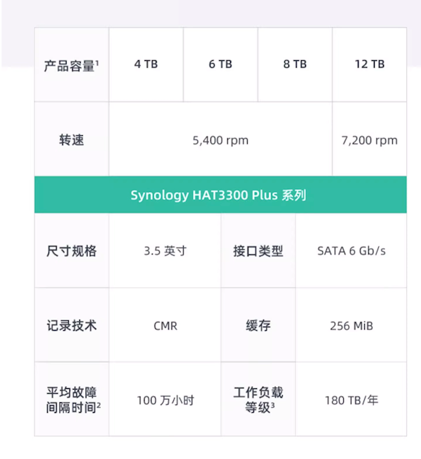 群晖NAS专用硬盘开售：最高12TB 2259元