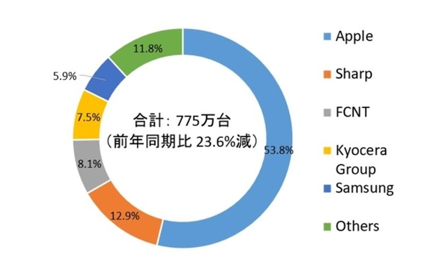 苹果iPhone成日本手机绝对主流：工作10天就能买起一部iPhone 14 Pro