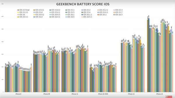 苹果用户小心升级最新正式版iOS 16.5.1：iPhone 13实测续航崩了