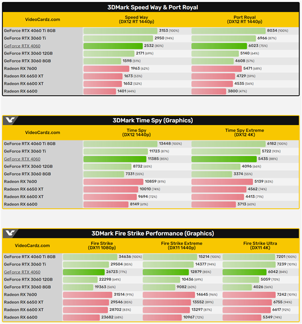 RTX 4060 3DMark跑分大量泄露：对比RTX 3060 8GB提升近50％