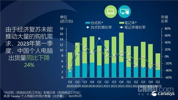 笔记本电脑坐上过山车 下半年或复苏