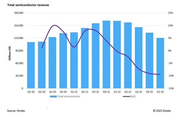 连续5个季度下滑！半导体行业一蹶不振：巨头业绩“哀鸿遍野”