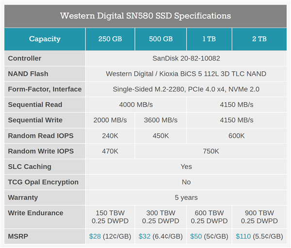 售价200元起！西数发布SN580蓝盘SSD：首上PCIe 4.0