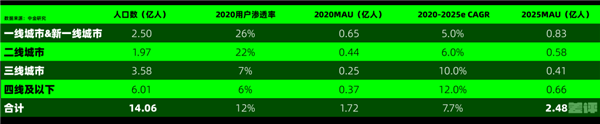 网约车司机们卷不动了 一天跑16小时只能收入300！准备逃离