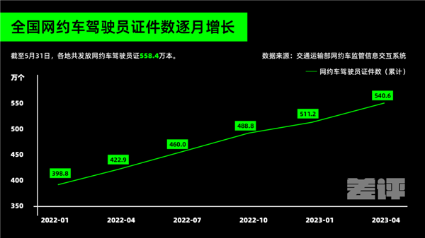 网约车司机们卷不动了 一天跑16小时只能收入300！准备逃离