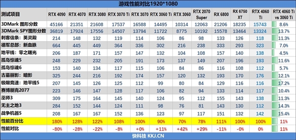 RTX 4060被吐槽提升太小：官方开启精选评论