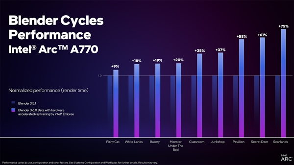 Blender支持Intel显卡光追加速：性能飙升35％