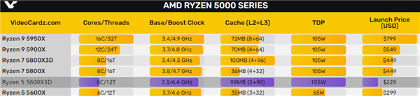 锐龙5 5600X3D来了！6核心配99MB缓存 价格超诱人