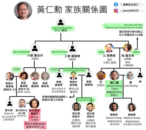 黄仁勋、苏姿丰真的是亲戚！苏妈还得喊一声表舅