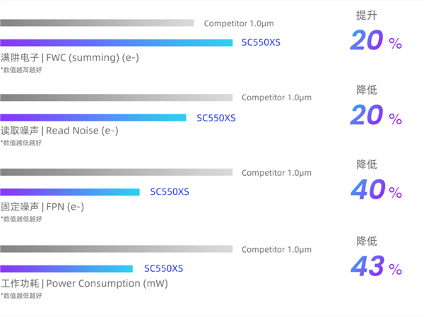 性能超越索尼IMX766 国产5000万像素手机传感器量产：功耗低了43%