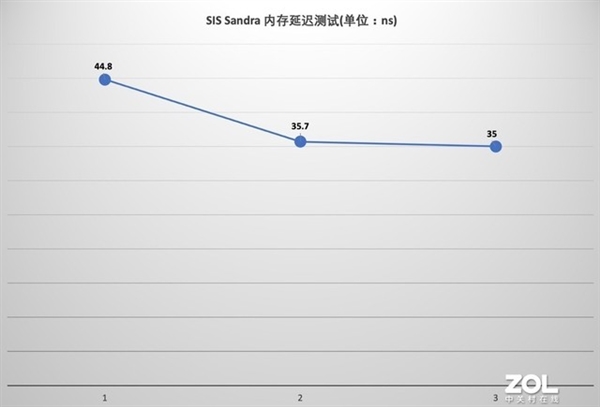 16GB再见 128GB内存满上的感觉有多爽？实测来了