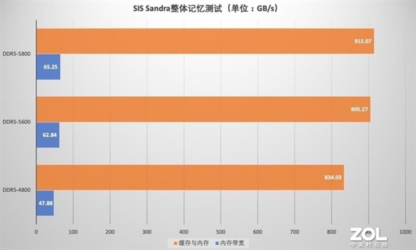 16GB再见 128GB内存满上的感觉有多爽？实测来了