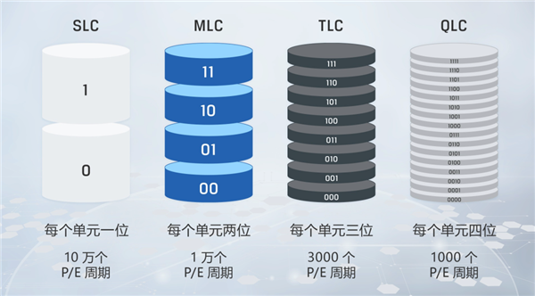 2TB SSD还不到500块！背后的故事 还挺复杂