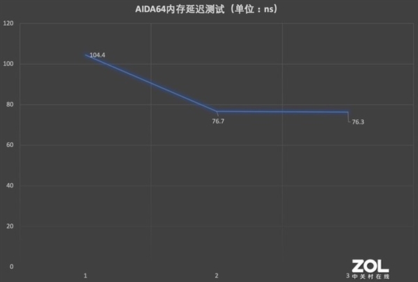 16GB再见 128GB内存满上的感觉有多爽？实测来了