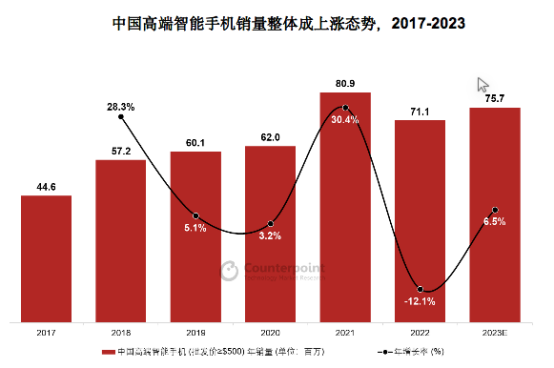 OPPO折叠屏在中国市场份额第一！无敌了