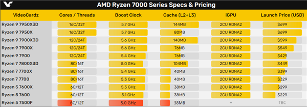 AMD锐龙5 7500F真身浮现：Zen4第一次没了核显、价格诱人