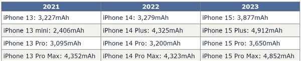 iPhone 15全系电池容量曝光！续航稳了：只差一步就5000mAh