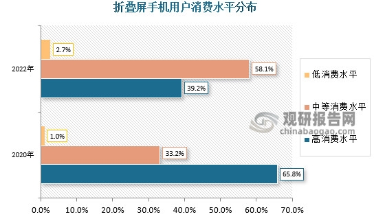 折叠屏手机销量暴增！越来越香了