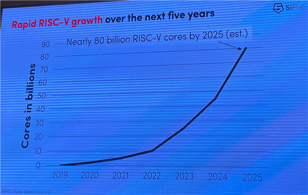 800亿核规模的RISC-V市场 有AI和汽车两大机遇