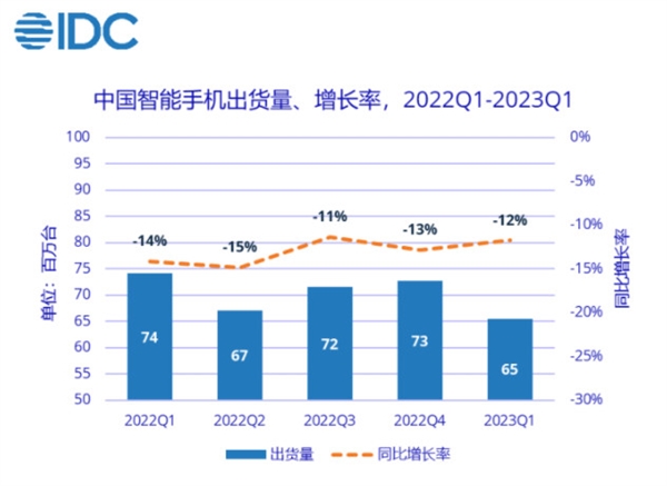 折叠屏手机销量暴增！越来越香了