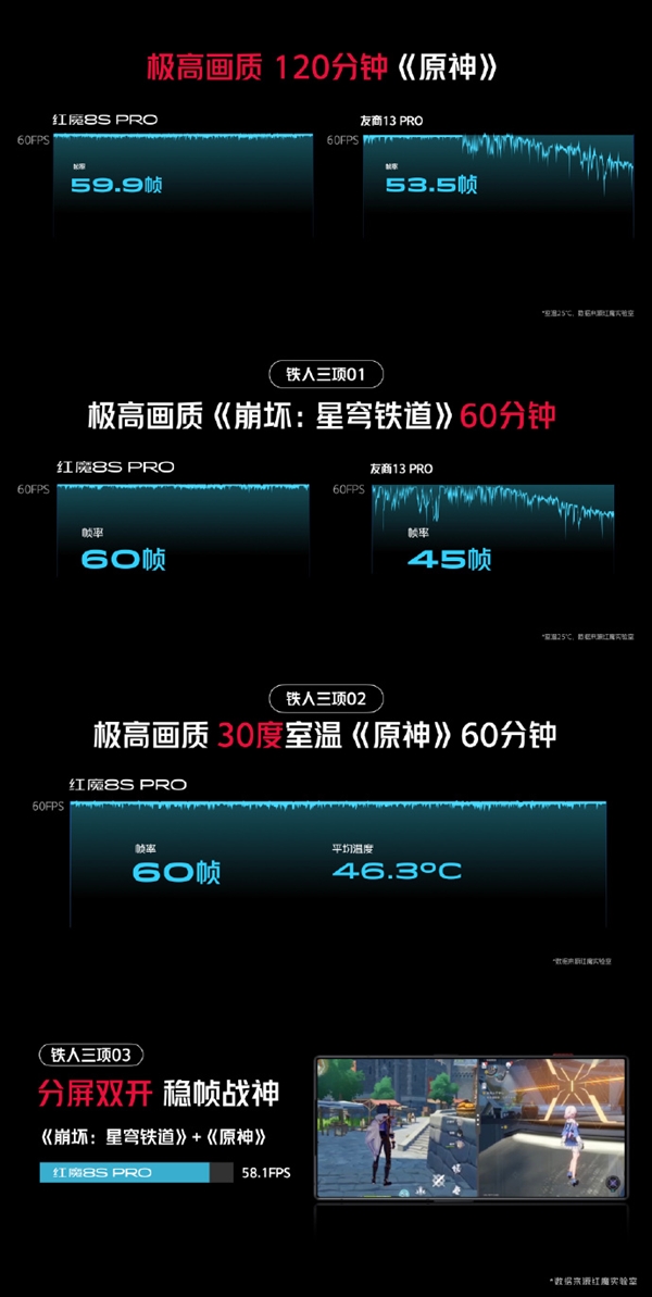 24GB+1TB存储 红魔8S Pro性能拉满：跑分首次超越苹果A16