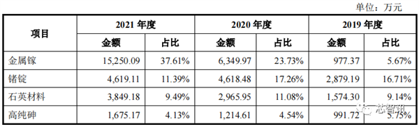 中国限制镓、锗材料出口：美国公司急了！